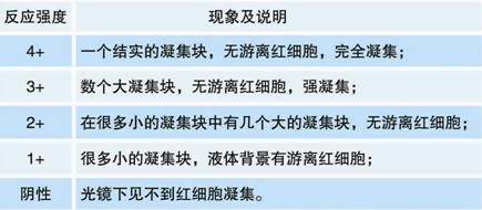 【預(yù)期用途】 適用于檢測(cè)不同血型系統(tǒng)的紅細(xì)胞表面抗原：Kell系統(tǒng)（抗k）、Kidd系統(tǒng)（抗JKa、抗JKb）、Diego系統(tǒng)（抗Dia、抗Dib ），Duffy系統(tǒng)（抗Fya、抗Fyb）和Lutheran系統(tǒng)（抗Lua、抗Lub）。 【檢驗(yàn)原理】 紅細(xì)胞抗原與相應(yīng)的抗體會(huì)發(fā)生反應(yīng)。IgG可以與相應(yīng)的紅細(xì)胞抗原結(jié)合，但這不會(huì)產(chǎn)生直接的凝集反應(yīng)。通過(guò)添加抗人球蛋白試劑，使IgG抗體致敏的紅細(xì)胞，彼此連接引起凝集（間接凝集試驗(yàn)）。 【主要組成成份】 反應(yīng)活性成分為IgG免疫球蛋白。適宜的反應(yīng)溫度為37℃。適用于在試管中進(jìn)行間接抗人球蛋白試驗(yàn)，也適用于LISS法。凍干成分必須在使用前用1ml蒸餾水重懸。 【樣本要求】 血液樣品應(yīng)當(dāng)依循一般血液取樣指南。應(yīng)該使用新鮮的，未溶血的樣品。如果需要由離心的紅細(xì)胞樣品 制備紅細(xì)胞懸液，應(yīng)使用生理鹽水重懸。我們建議在制備細(xì)胞懸液之前洗滌細(xì)胞至少2次或直至上清液澄清。嚴(yán)重的白血病，黃疸，或者微生物污染樣品可能導(dǎo)致錯(cuò)誤結(jié)果。 【操作步驟（間接抗人球蛋白試驗(yàn)）】 試管法 1. 用生理鹽水配制3~5％的待測(cè)紅細(xì)胞懸液。 2. 取標(biāo)記清晰的潔凈試管，加入50μl（1滴）試劑和50μl（1滴）紅細(xì)胞懸液。 3. 37℃孵育30~60分鐘。 4. 生理鹽水洗滌紅細(xì)胞三次，末次洗滌后瀝干鹽水。 5. 向試管中加入100μl（2滴）抗人球蛋白試劑，并充分混勻。 6. 3000rpm離心20秒。 7. 輕搖試管，輕輕重懸紅細(xì)胞，肉眼觀察試管底部是否出現(xiàn)凝集。 8. 記錄結(jié)果。 應(yīng)同時(shí)進(jìn)行平行的陽(yáng)性和陰性對(duì)照。 【檢驗(yàn)結(jié)果的解釋】 1. 陽(yáng)性結(jié)果：紅細(xì)胞凝集。 2. 陰性結(jié)果：紅細(xì)胞不凝集。